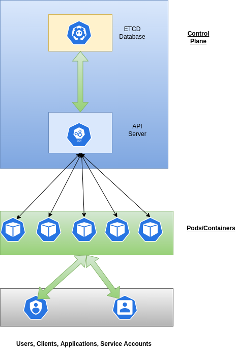 High level Kubernetes Cluster architecture